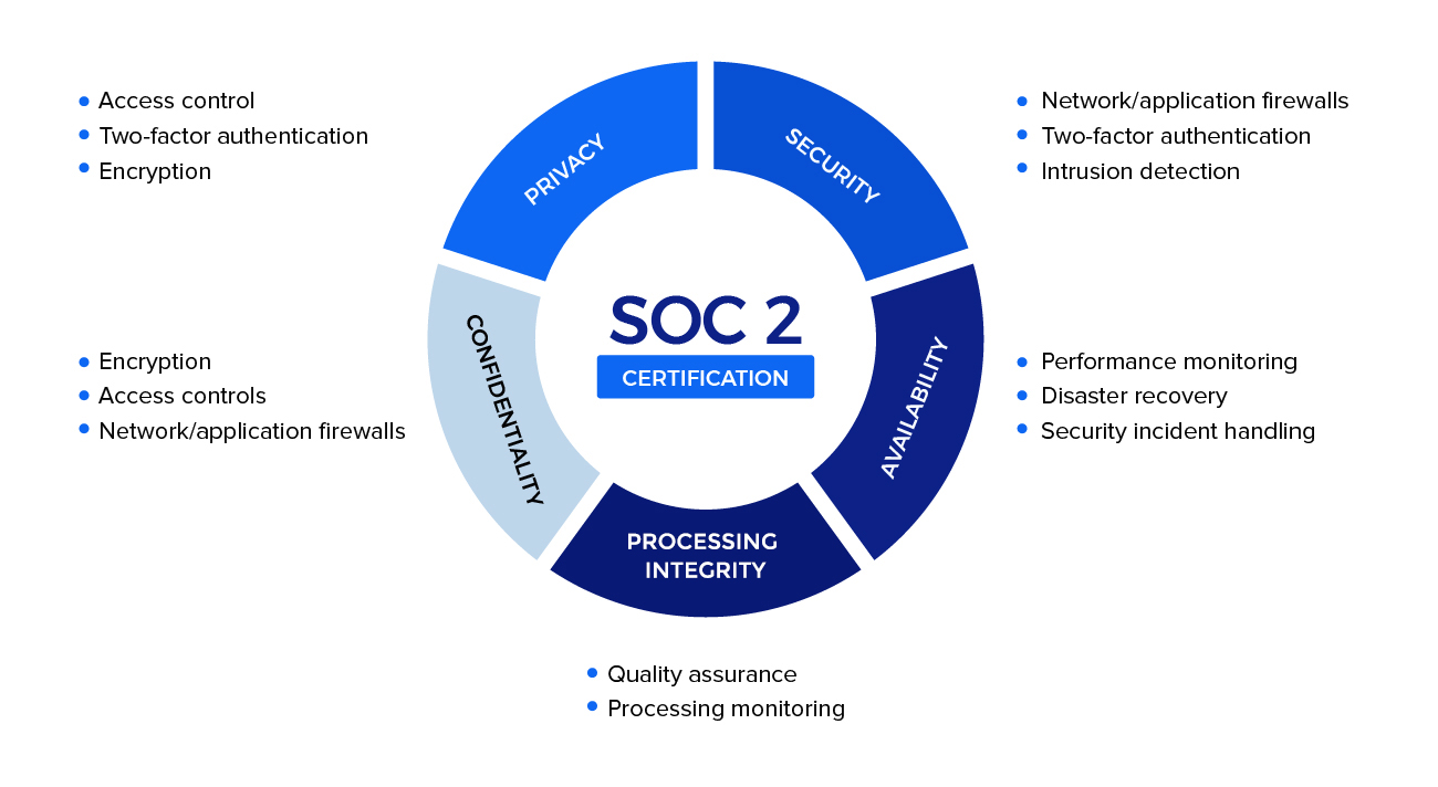 Chứng chỉ bảo mật SOC2.