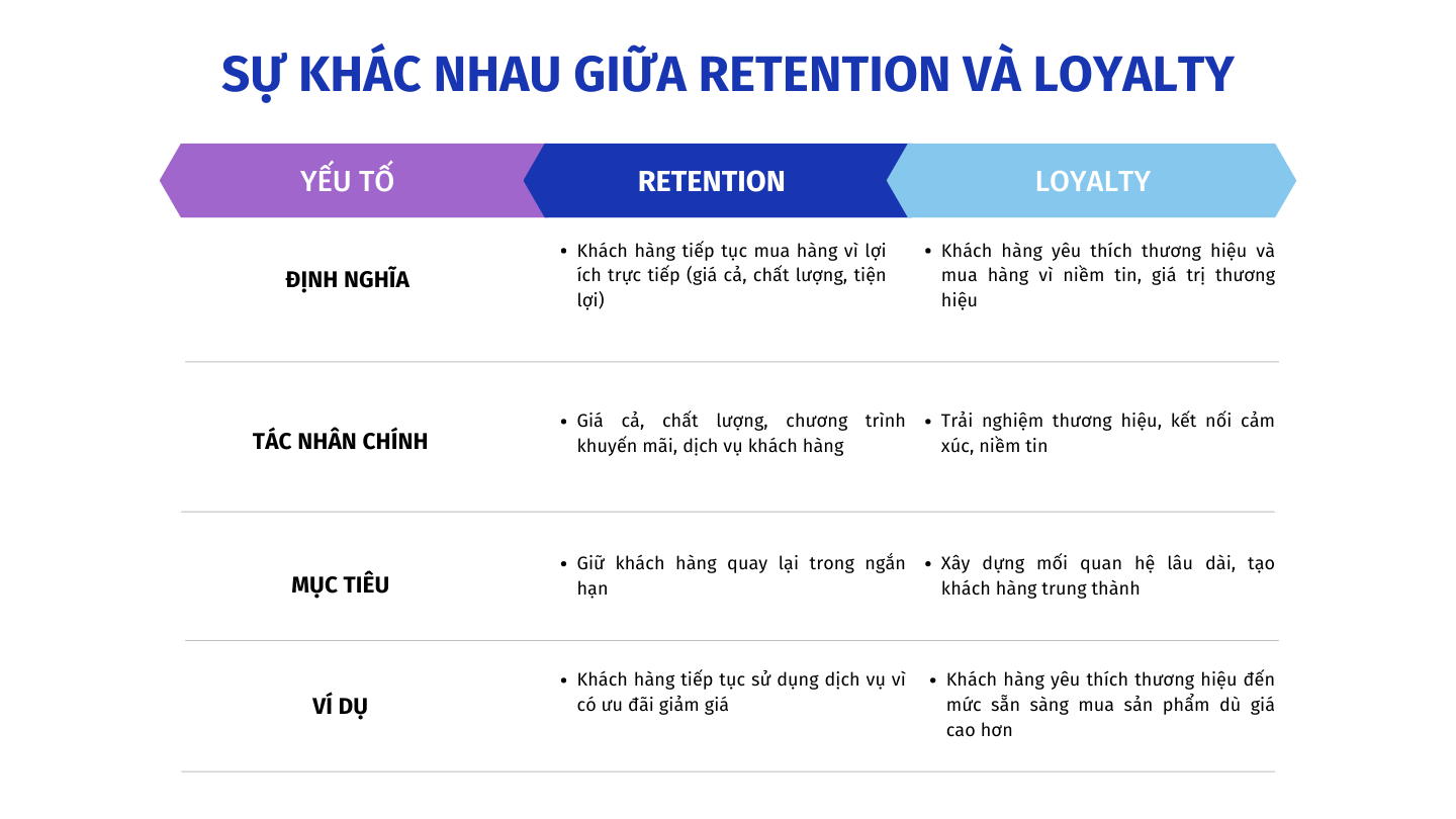 Sự khác biệt giữa Retention và Loyalty.