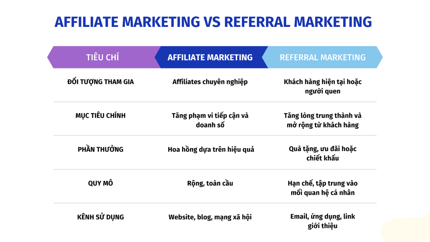 Phân biệt giữa Affiliate Marketing vs Referral Marketing