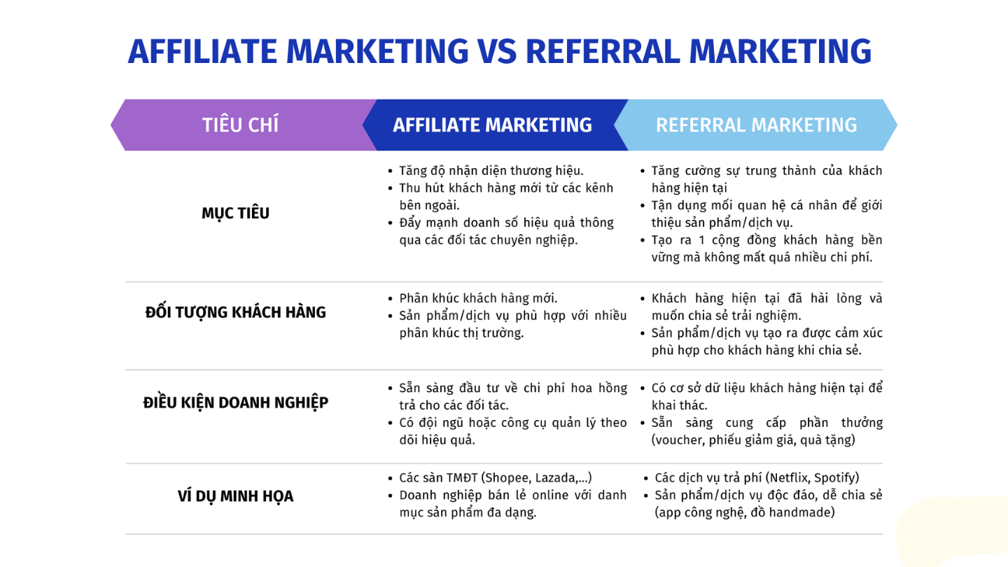 Việc lựa chọn giữa Affiliate Marketing và Referral Marketing phụ thuộc vào mục tiêu kinh doanh, nguồn lực hiện có, và đối tượng khách hàng của doanh nghiệp bạn.