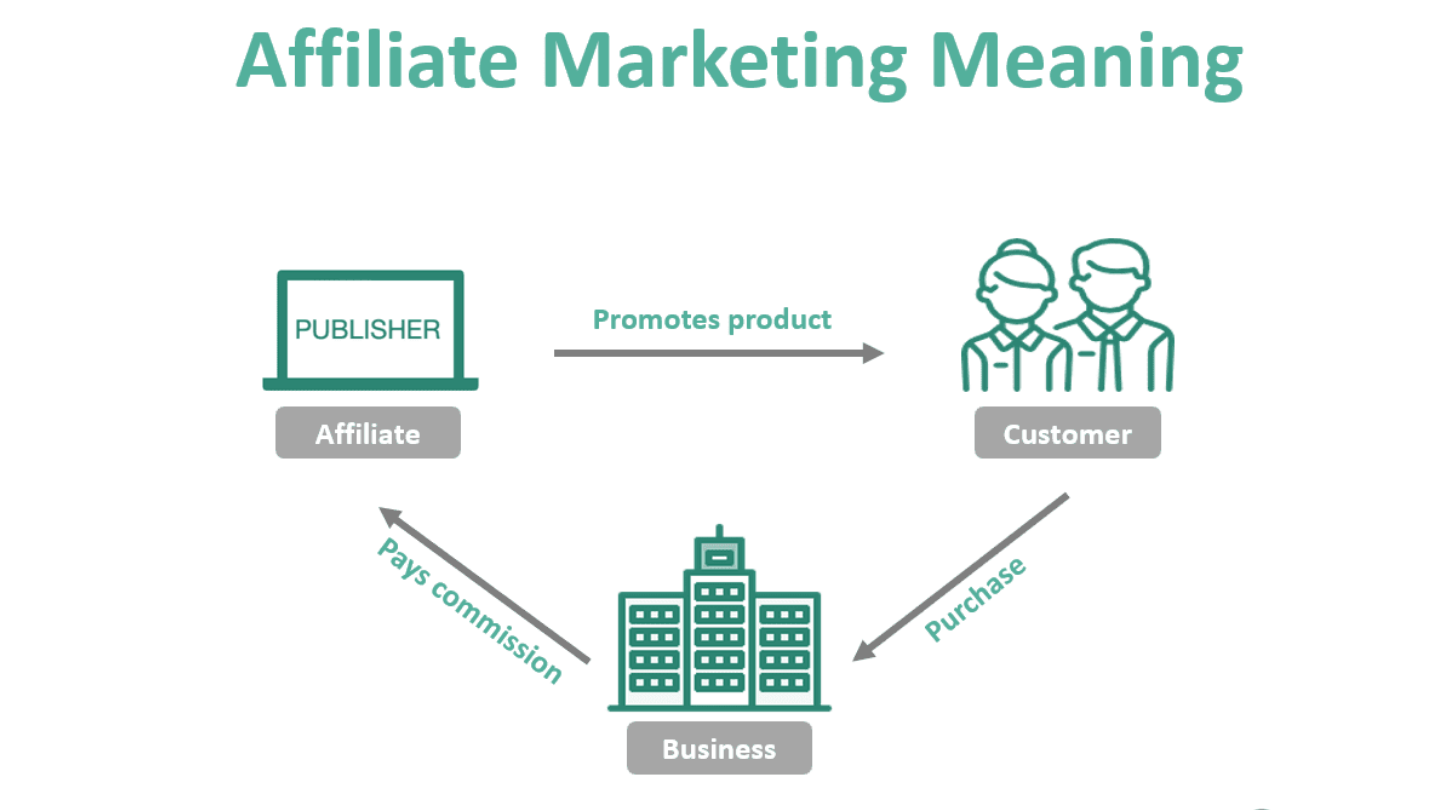 Mô hình kinh doanh Affiliate Marketing.
