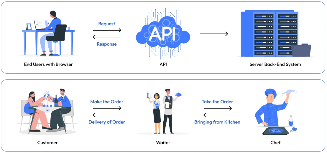 Minh họa đơn giản về cơ chế hoạt động của API.