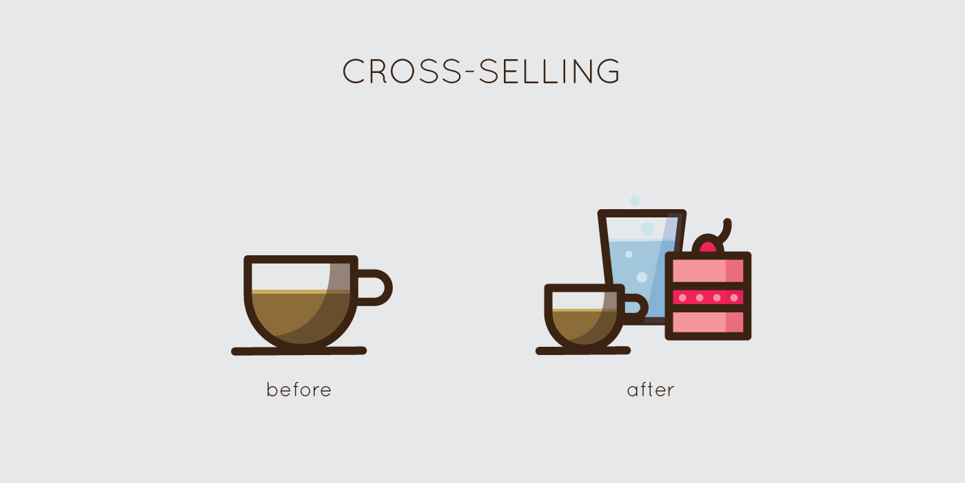 Cross-Selling (Bán chéo) là phương pháp đề xuất sản phẩm hoặc dịch vụ bổ sung cho khách hàng hiện tại.