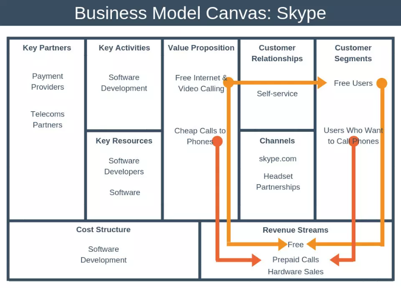 Skype's Case Study.