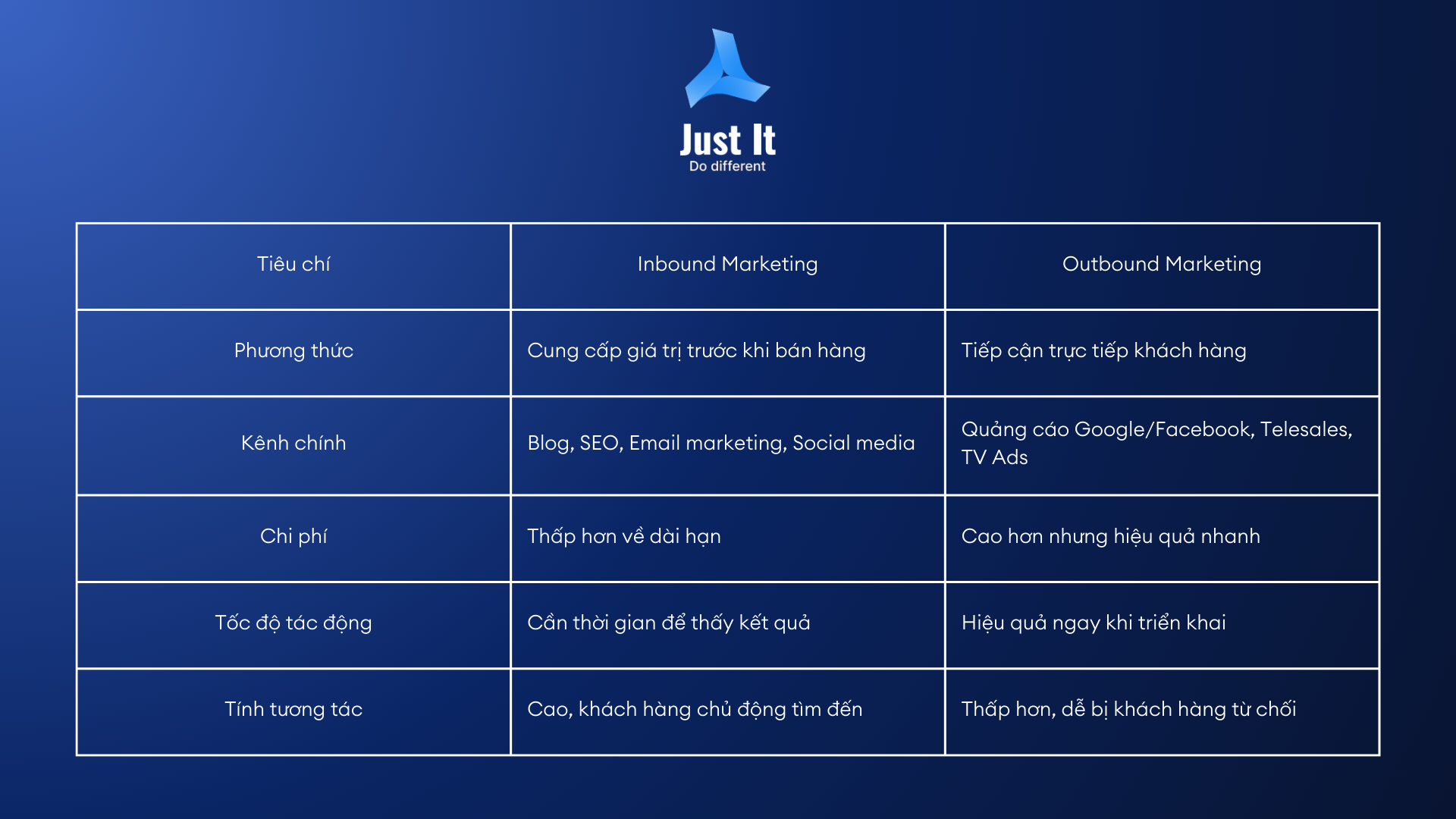 So sánh giữa Inbound Marketing vs Outbound Marketing.